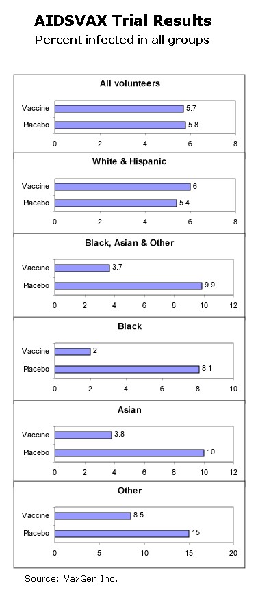 AIDSVAX Trial Results